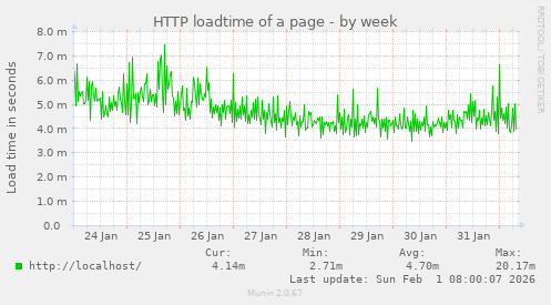 HTTP loadtime of a page