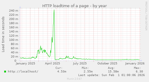HTTP loadtime of a page
