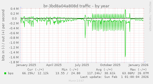 br-3bd8a04a808d traffic