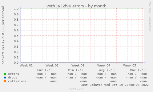 veth3a32f96 errors