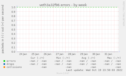 veth3a32f96 errors