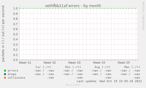 vethfbb21af errors