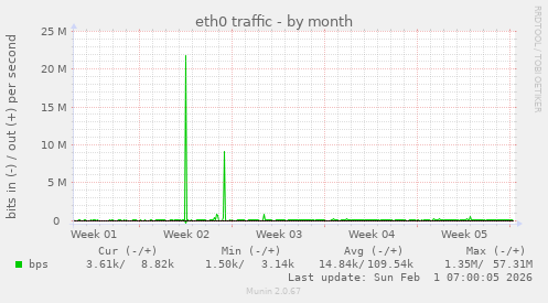 eth0 traffic
