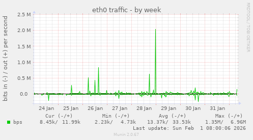 eth0 traffic