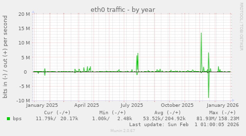 eth0 traffic