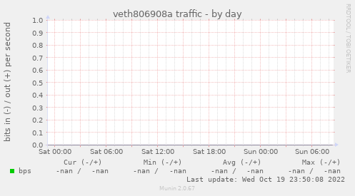 veth806908a traffic