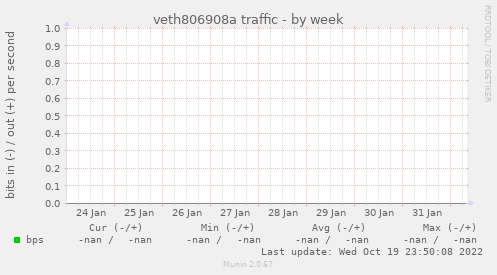 veth806908a traffic