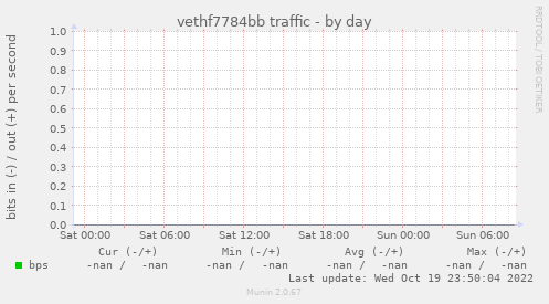 vethf7784bb traffic