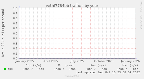 vethf7784bb traffic