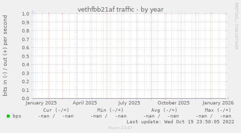 vethfbb21af traffic