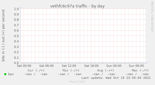 vethfc6c97a traffic
