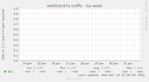 vethfc6c97a traffic