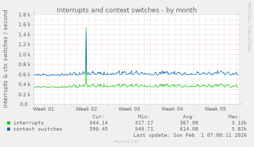 Interrupts and context switches