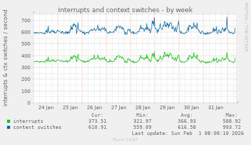 Interrupts and context switches