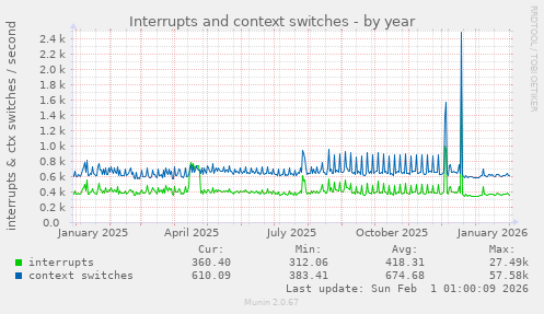 Interrupts and context switches