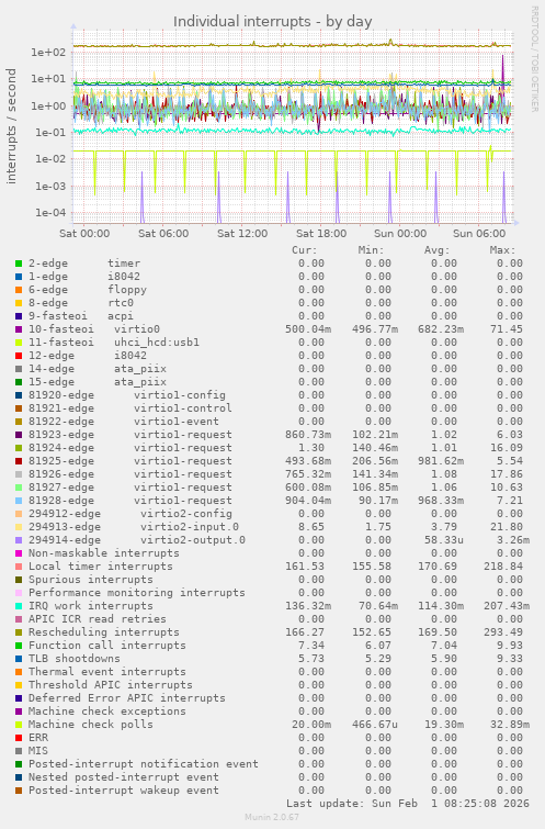 Individual interrupts