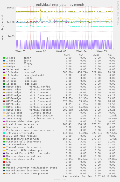 Individual interrupts