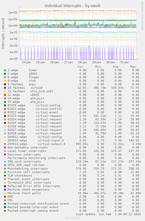 Individual interrupts