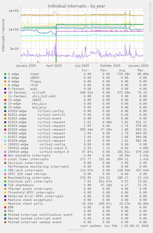 Individual interrupts