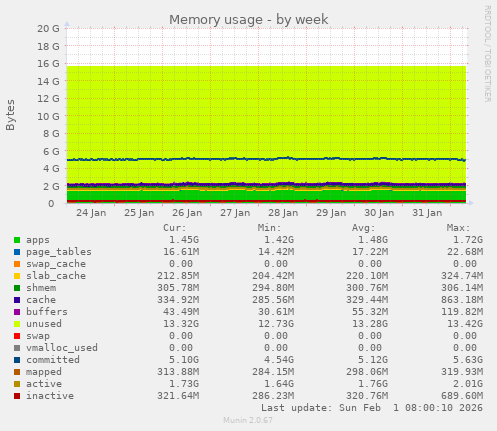 Memory usage