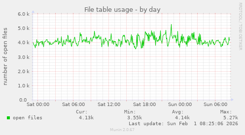 File table usage