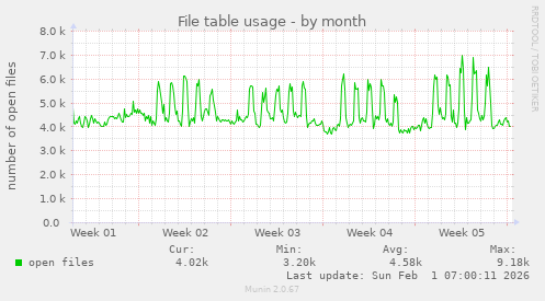 File table usage