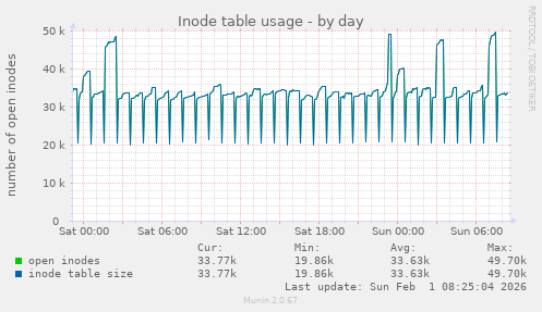 Inode table usage