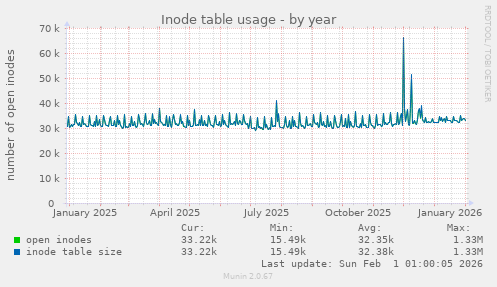 Inode table usage