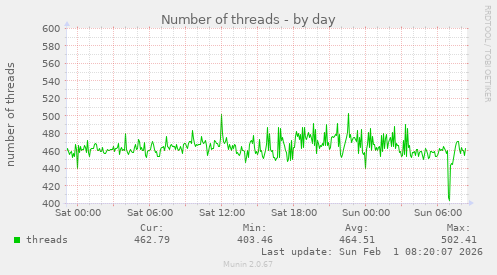 Number of threads