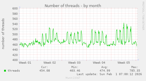 Number of threads