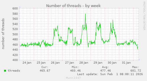 Number of threads