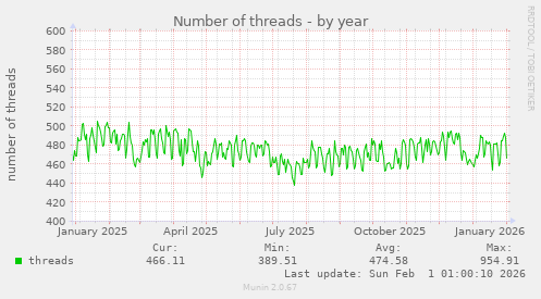 Number of threads