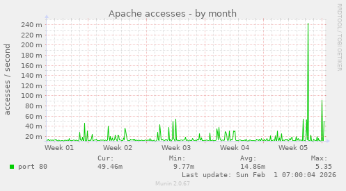 Apache accesses