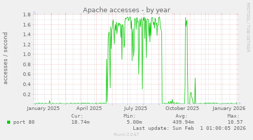 Apache accesses