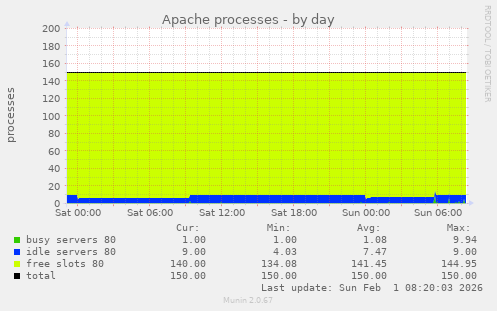 Apache processes