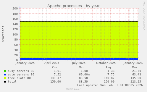 Apache processes