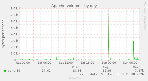 Apache volume