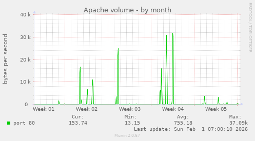 Apache volume