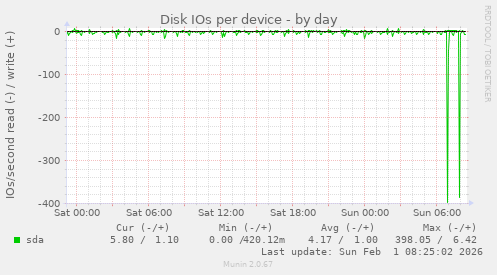 Disk IOs per device