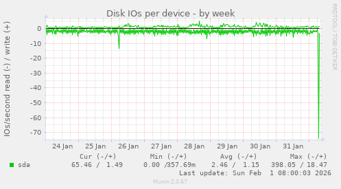 Disk IOs per device