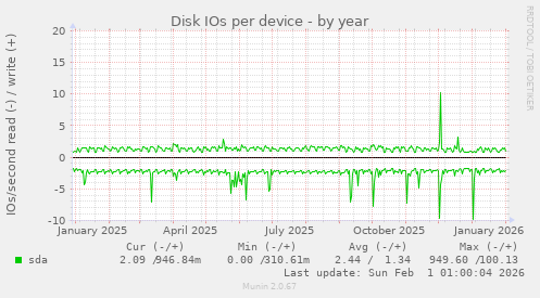 Disk IOs per device