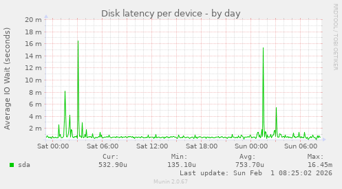 Disk latency per device