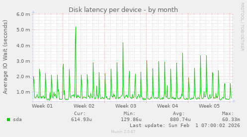 Disk latency per device