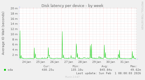Disk latency per device