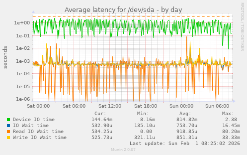 Average latency for /dev/sda