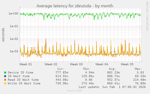 Average latency for /dev/sda