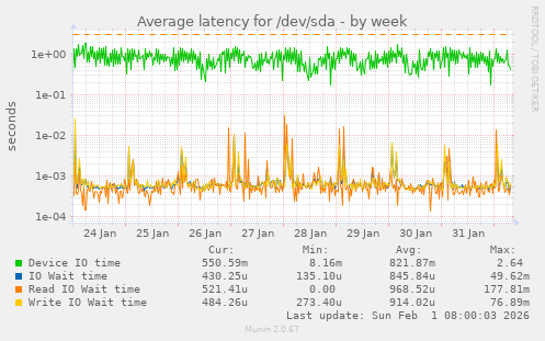 Average latency for /dev/sda