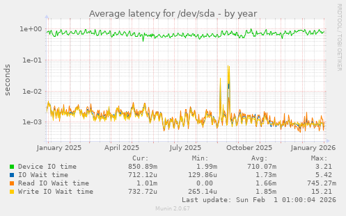 Average latency for /dev/sda