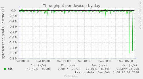 Throughput per device