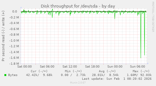 Disk throughput for /dev/sda